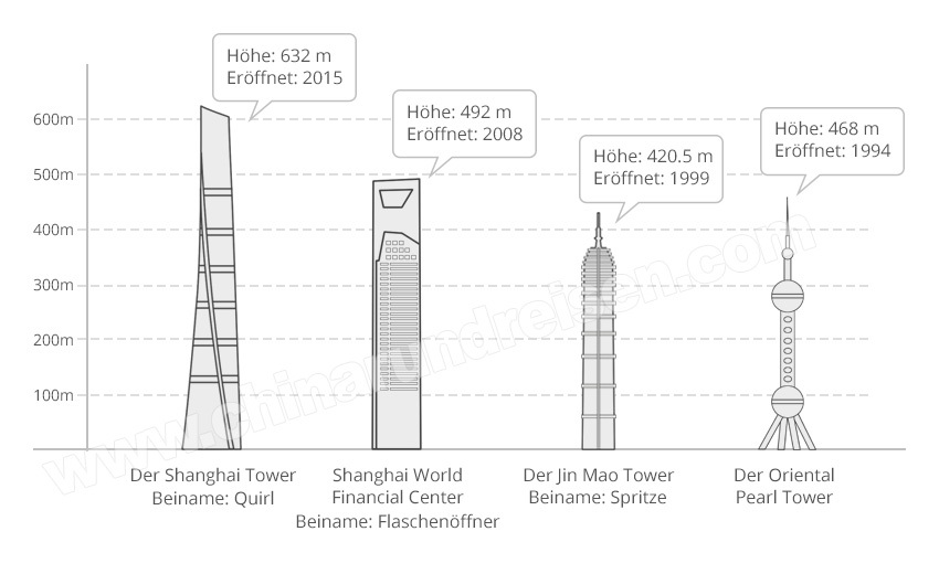 shanghai Wolkenkratzer