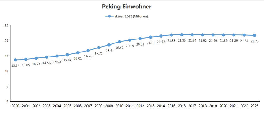 Peking einwohner 2023