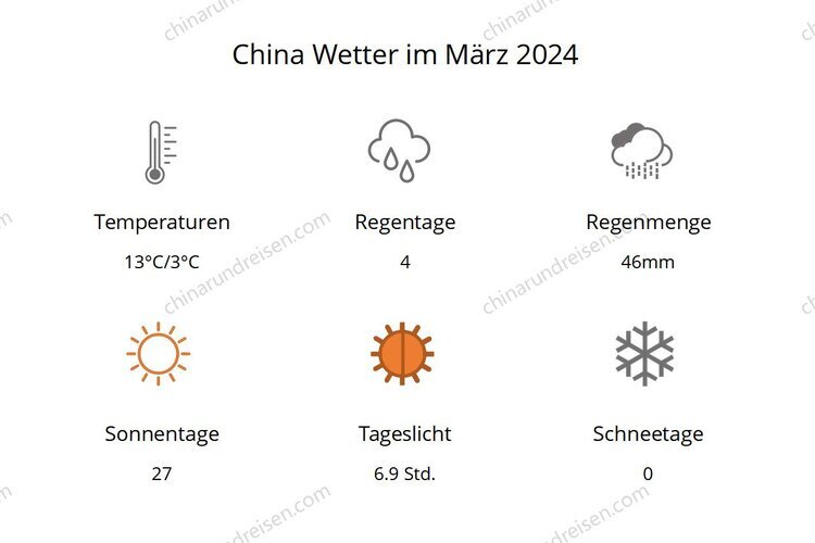 Das Wetter in China im März