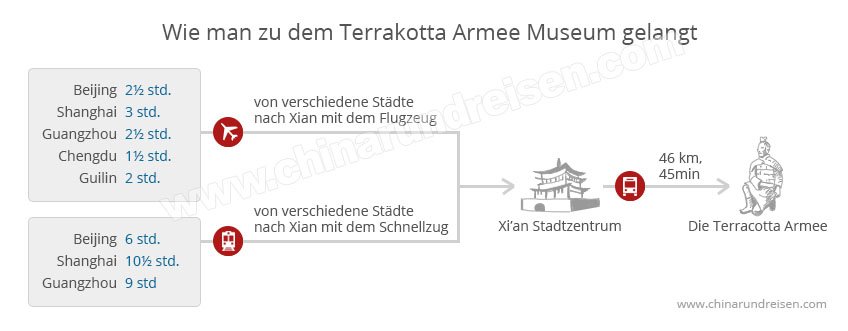 Reise Info von Terrakottaarmee