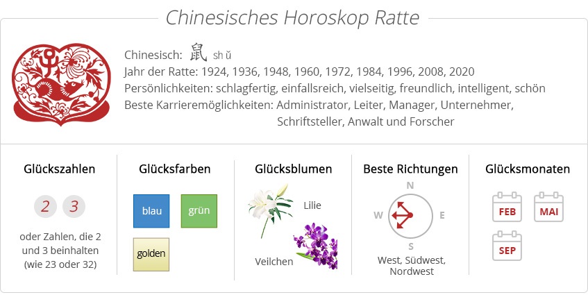 Chinesisches Sternzeichen-Ratte