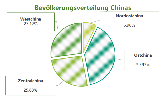 Bevölkerungsverteilung Chinas