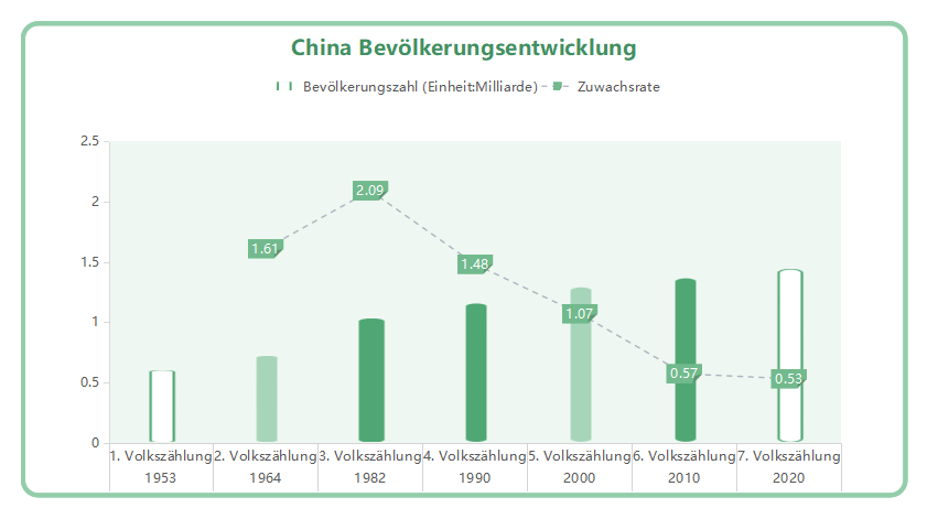 Bevölkerungsentwicklung China Diagramm